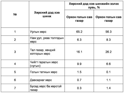 хүснэгт - 2.2.1