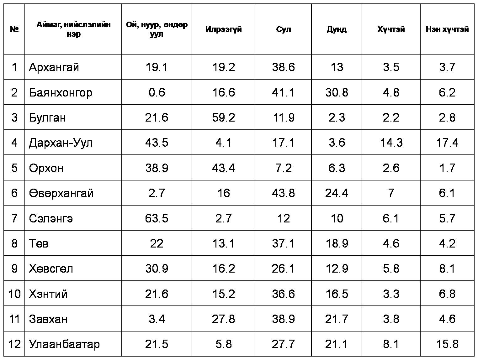 хүснэгт - 2.2.2