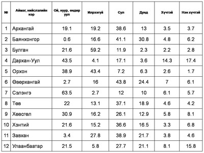 хүснэгт - 2.2.2