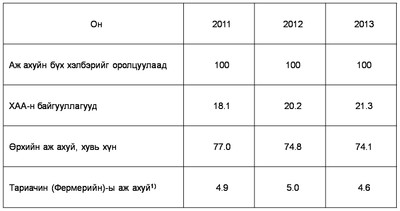 хүснэгт - 3.2.1