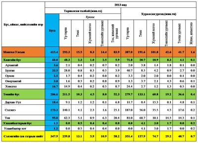 хүснэгт - 3.2.5