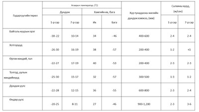 хүснэгт 1.4.1