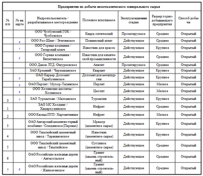 Земельные ресурсы и полезные ископаемые